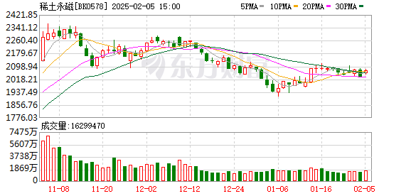 【成色好的y31】中芯世界漲幅擴展至7% 股價改寫前史高點